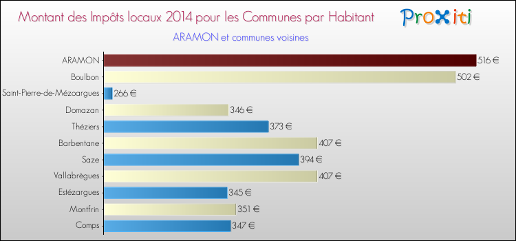 Montant des impôts locaux par Habitant pour ARAMON et les communes proches en 2014 Comparaison des impôts locaux par habitant pour ARAMON et les communes voisines en 2014