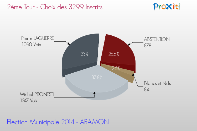 Résultats par rapport aux inscrits au 2ème Tour des Elections Municipales 2014 de la commune de ARAMON Elections Municipales 2014 - Résultats par rapport aux inscrits au 2ème Tour pour la commune de ARAMON