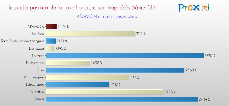 Taux d'imposition de la taxe foncière sur le bati 2011 pour ARAMON et les communes proches Comparaison des taux d'imposition de la taxe foncière sur le bati 2011 pour ARAMON et les communes voisines