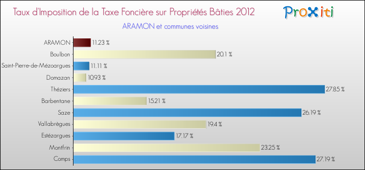 Taux d'imposition de la taxe foncière sur le bati 2012 pour ARAMON et les communes proches Comparaison des taux d'imposition de la taxe foncière sur le bati 2012 pour ARAMON et les communes voisines