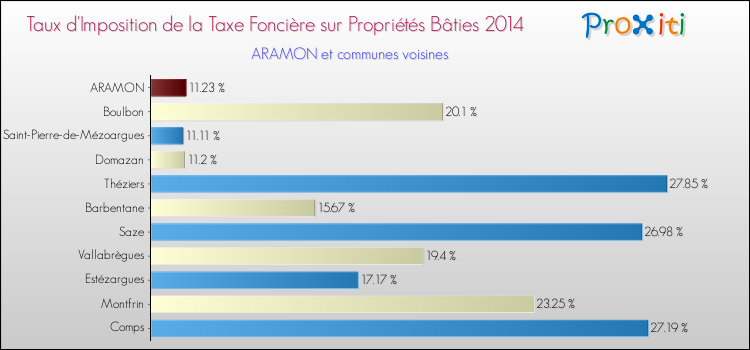 Taux d'imposition de la taxe foncière sur le bati 2014 pour ARAMON et les communes proches Comparaison des taux d'imposition de la taxe foncière sur le bati 2014 pour ARAMON et les communes voisines
