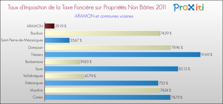 Taux d'imposition de la taxe foncière sur les immeubles et terrains non batis 2011 pour ARAMON et les communes proches Comparaison des taux d'imposition de la taxe foncière sur les immeubles et terrains non batis 2011 pour ARAMON et les communes voisines