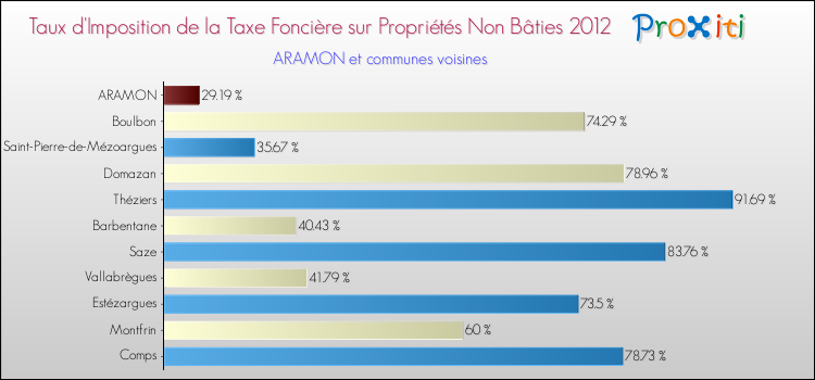 Taux d'imposition de la taxe foncière sur les immeubles et terrains non batis 2012 pour ARAMON et les communes proches Comparaison des taux d'imposition de la taxe foncière sur les immeubles et terrains non batis 2012 pour ARAMON et les communes voisines