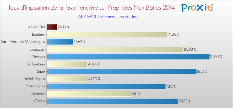 Taux d'imposition de la taxe foncière sur les immeubles et terrains non batis 2014 pour ARAMON et les communes proches Comparaison des taux d'imposition de la taxe foncière sur les immeubles et terrains non batis 2014 pour ARAMON et les communes voisines