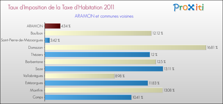 Taux d'imposition de la taxe d'habitation 2011 pour ARAMON et les communes proches Comparaison des taux d'imposition de la taxe d'habitation 2011 pour ARAMON et les communes voisines