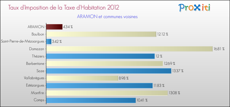 Taux d'imposition de la taxe d'habitation 2012 pour ARAMON et les communes proches Comparaison des taux d'imposition de la taxe d'habitation 2012 pour ARAMON et les communes voisines