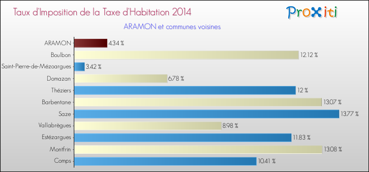Taux d'imposition de la taxe d'habitation 2014 pour ARAMON et les communes proches Comparaison des taux d'imposition de la taxe d'habitation 2014 pour ARAMON et les communes voisines