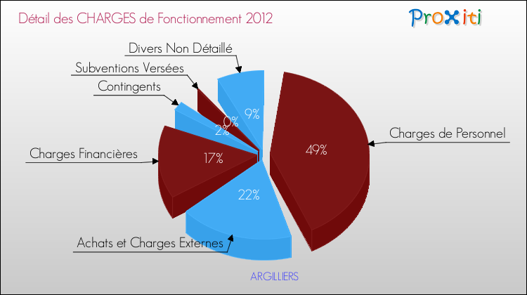Décomposition des Charges de Fonctionnement 2012 de la commune de ARGILLIERS Charges de Fonctionnement 2012 pour la commune de ARGILLIERS