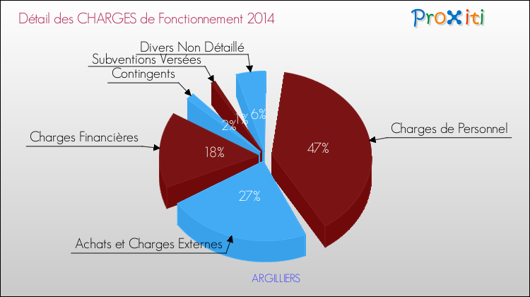 Décomposition des Charges de Fonctionnement 2014 de la commune de ARGILLIERS Charges de Fonctionnement 2014 pour la commune de ARGILLIERS