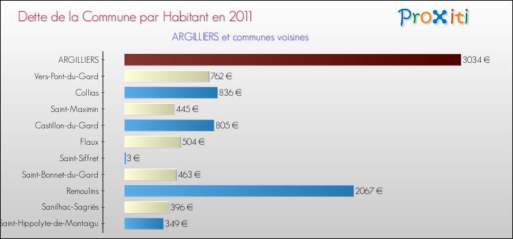 Dette par habitant de la commune en 2011 pour ARGILLIERS et les communes proches Comparaison de la dette par habitant de la commune en 2011 pour ARGILLIERS et les communes voisines