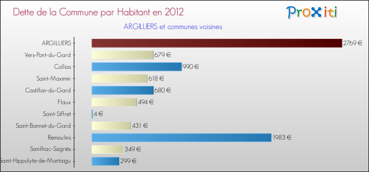 Dette par habitant de la commune en 2012 pour ARGILLIERS et les communes proches Comparaison de la dette par habitant de la commune en 2012 pour ARGILLIERS et les communes voisines