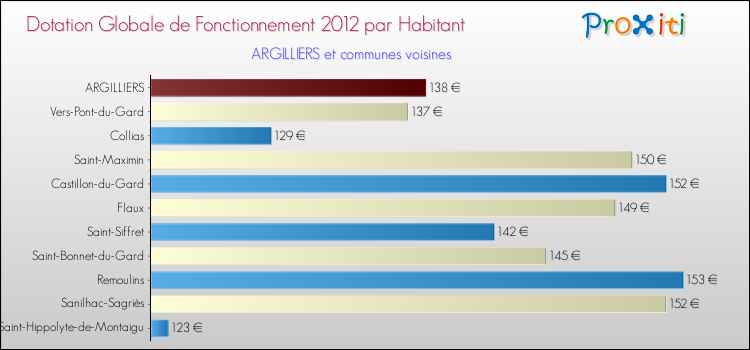 Montant des dotations globales de fonctionnement DGF par Habitant pour ARGILLIERS et les communes proches Comparaison des des dotations globales de fonctionnement DGF par habitant pour ARGILLIERS et les communes voisines