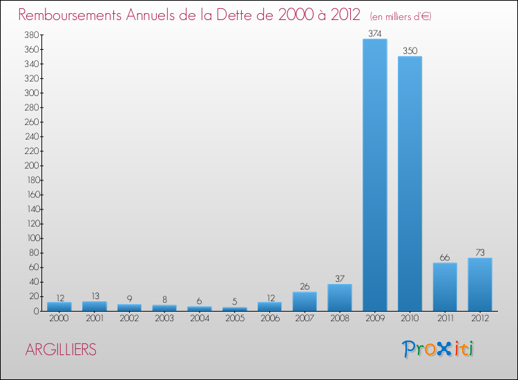 Evolution de l'annuité de la dette pour la commune de ARGILLIERS de 2000 à 2012 Annuités de la dette pour ARGILLIERS de 2000 à 2012