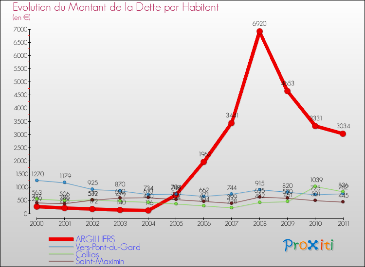 Evolution de la dette par habitant pour la commune de ARGILLIERS et les communes proches Comparaison de la dette par habitant pour ARGILLIERS et les communes voisines