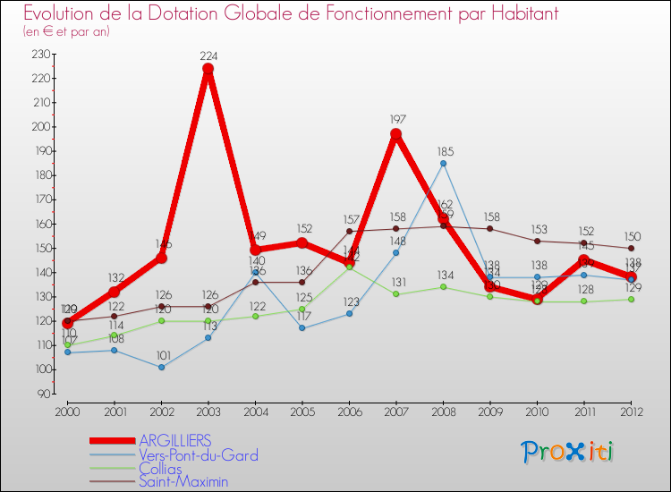 Evolution et montant de la dotation globale de fonctionnement par Habitant pour ARGILLIERS et les communes proches Comparaison des dotations globales de fonctionnement par habitant pour ARGILLIERS et les communes voisines