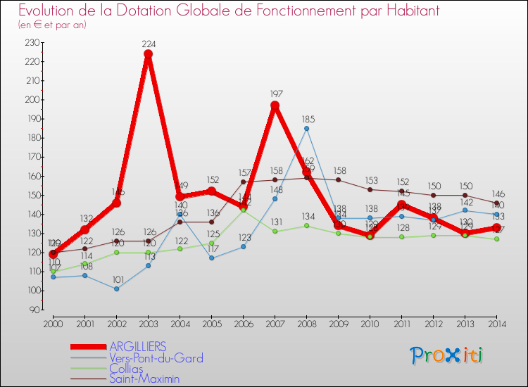 Evolution et montant de la dotation globale de fonctionnement par Habitant pour ARGILLIERS et les communes proches de 2000 à 2014. Comparaison des dotations globales de fonctionnement par habitant pour ARGILLIERS et les communes voisines de 2000 à 2014.