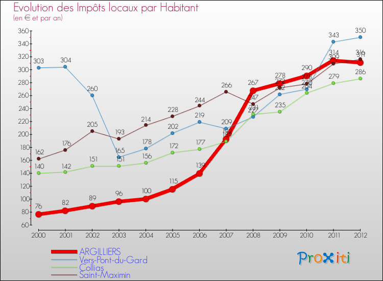 Evolution et montant des impôts locaux par Habitant pour ARGILLIERS et les communes proches Comparaison des impôts locaux par habitant pour ARGILLIERS et les communes voisines