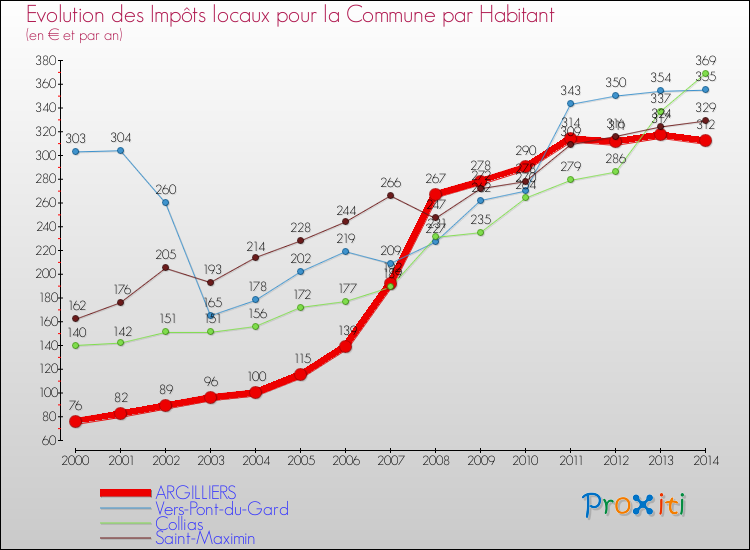 Evolution et montant des impôts locaux par Habitant pour ARGILLIERS et les communes proches de 2000 à 2014 Comparaison des impôts locaux par habitant pour ARGILLIERS et les communes voisines de 2000 à 2014
