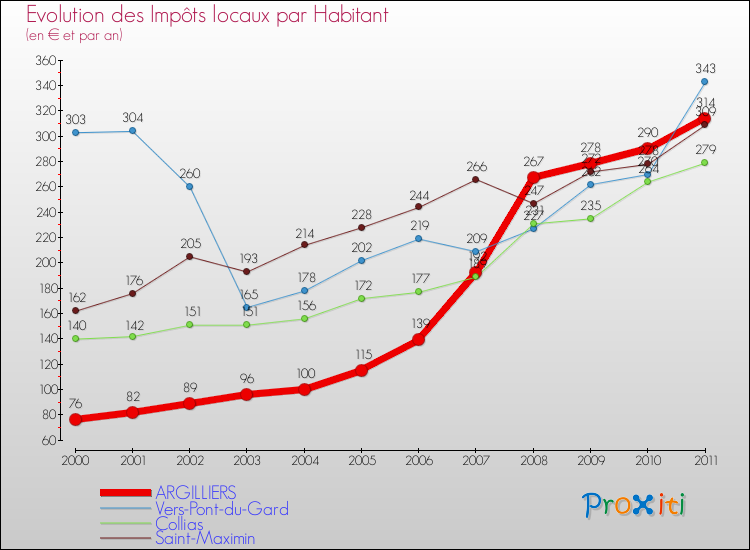 Evolution et montant des impôts locaux par Habitant pour ARGILLIERS et les communes proches Comparaison des impôts locaux par habitant pour ARGILLIERS et les communes voisines