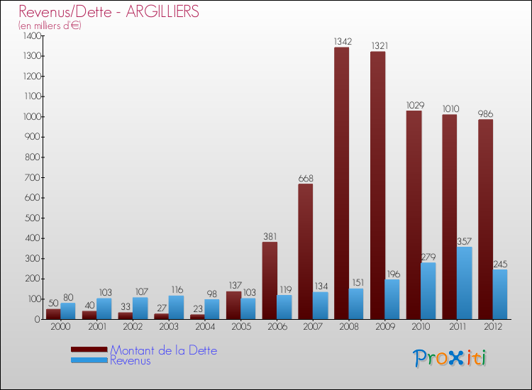 Evolution comparée de la dette et des revenus pour la commune de ARGILLIERS de 2000 à 2012 Comparaison de la dette et des revenus pour ARGILLIERS de 2000 à 2012