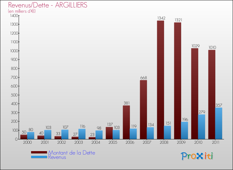 Evolution comparée de la dette et des revenus pour la commune de ARGILLIERS de 2000 à 2011 Comparaison de la dette et des revenus pour ARGILLIERS de 2000 à 2011