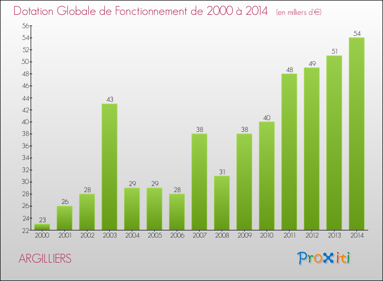 Evolution du montant de la Dotation Globale de Fonctionnement pour la commune de ARGILLIERS de 2000 à 2014 Evolution du montant de la Dotation Globale de Fonctionnement pour ARGILLIERS de 2000 à 2014