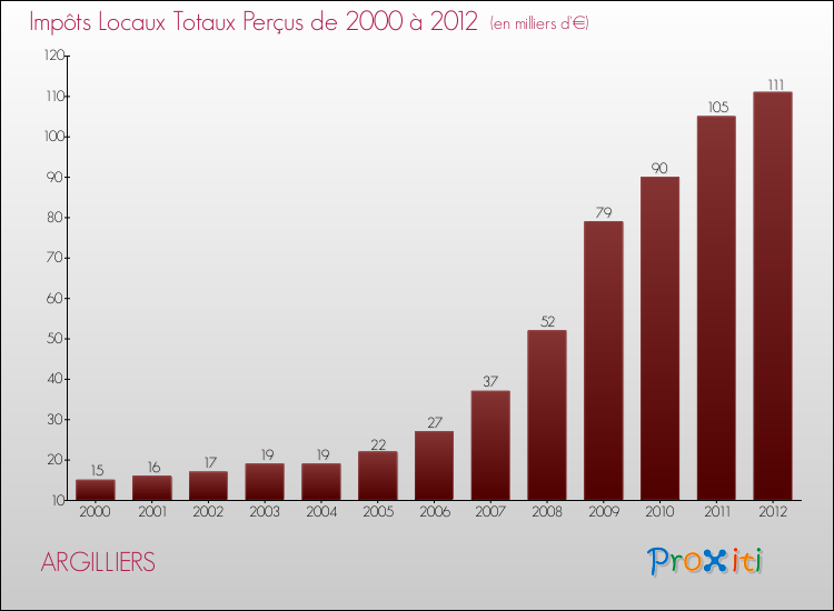 Evolution des Impôts Locaux pour la commune de ARGILLIERS de 2000 à 2012 Evolution des Impôts Locaux pour ARGILLIERS de 2000 à 2012