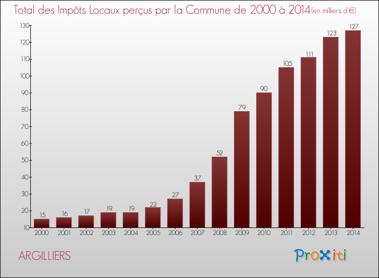 Evolution des Impôts Locaux pour la commune de ARGILLIERS de 2000 à 2014 Evolution des Impôts Locaux pour ARGILLIERS de 2000 à 2014