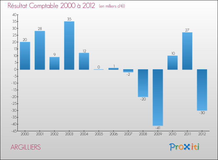Evolution du résultat comptable pour la commune de ARGILLIERS de 2000 à 2012 Evolution du résultat comptable pour ARGILLIERS de 2000 à 2012