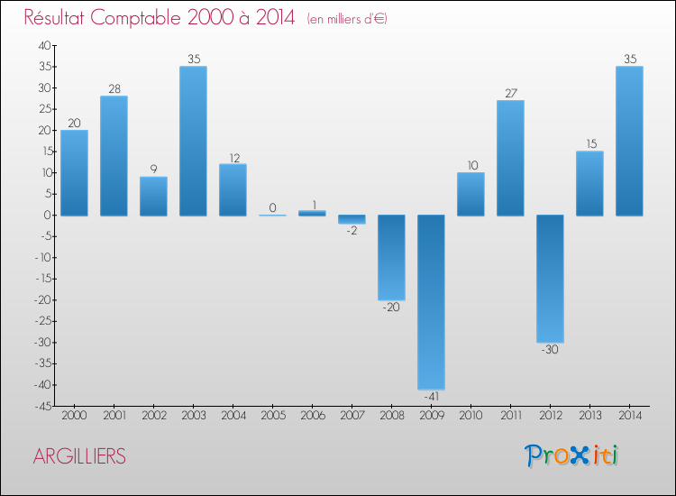 Evolution du résultat comptable pour la commune de ARGILLIERS de 2000 à 2014 Evolution du résultat comptable pour ARGILLIERS de 2000 à 2014