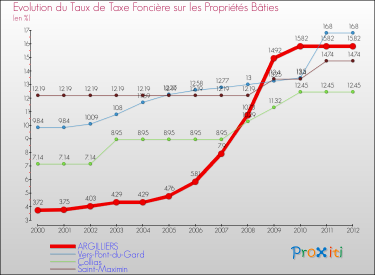 Evolution du taux de la taxe foncière sur le bati pour ARGILLIERS et les communes proches de 2000 à 2012 Comparaison des taux de taxe foncière sur le bati pour ARGILLIERS et les communes voisines de 2000 à 2012