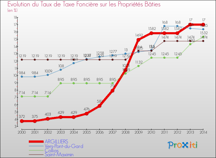 Evolution du taux de la taxe foncière sur le bati pour ARGILLIERS et les communes proches de 2000 à 2014 Comparaison des taux de taxe foncière sur le bati pour ARGILLIERS et les communes voisines de 2000 à 2014