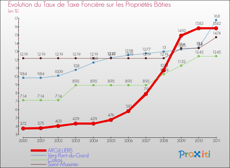 Evolution du taux de la taxe foncière sur le bati pour ARGILLIERS et les communes proches Comparaison des taux de taxe foncière sur le bati pour ARGILLIERS et les communes voisines