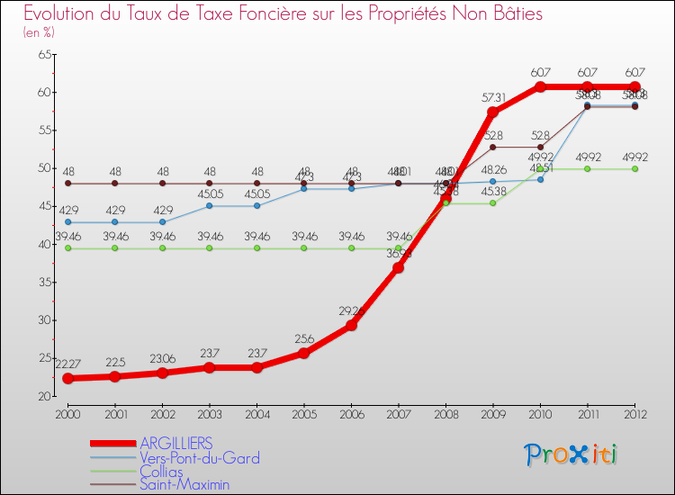 Evolution du taux de la taxe foncière sur les immeubles et terrains non batis pour ARGILLIERS et les communes proches de 2000 à 2012 Comparaison des taux de la taxe foncière sur les immeubles et terrains non batis pour ARGILLIERS et les communes voisines de 2000 à 2012