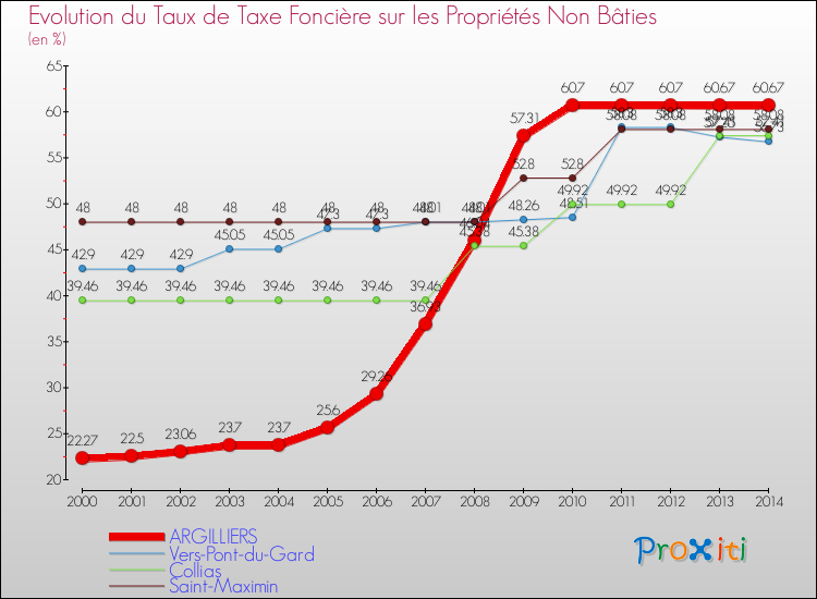 Evolution du taux de la taxe foncière sur les immeubles et terrains non batis pour ARGILLIERS et les communes proches de 2000 à 2014 Comparaison des taux de la taxe foncière sur les immeubles et terrains non batis pour ARGILLIERS et les communes voisines de 2000 à 2014