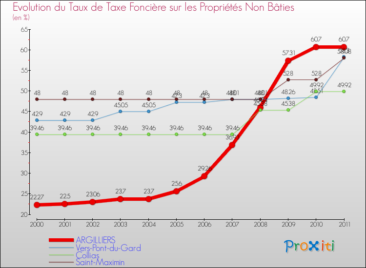 Evolution du taux de la taxe foncière sur les immeubles et terrains non batis pour ARGILLIERS et les communes proches Comparaison des taux de la taxe foncière sur les immeubles et terrains non batis pour ARGILLIERS et les communes voisines