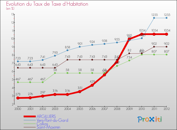 Evolution du taux de la taxe d'habitation pour ARGILLIERS et les communes proches Comparaison des taux de la taxe d'habitation pour ARGILLIERS et les communes voisines