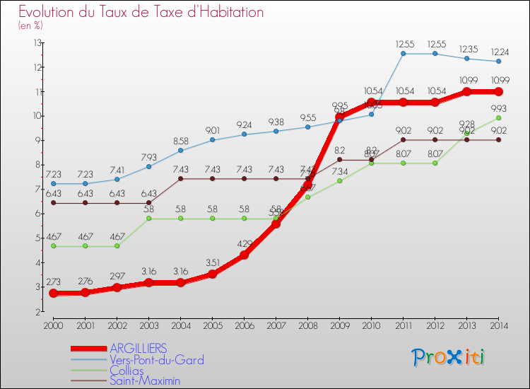 Evolution du taux de la taxe d'habitation pour ARGILLIERS et les communes proches de 2000 à 2014 Comparaison des taux de la taxe d'habitation pour ARGILLIERS et les communes voisines de 2000 à 2014
