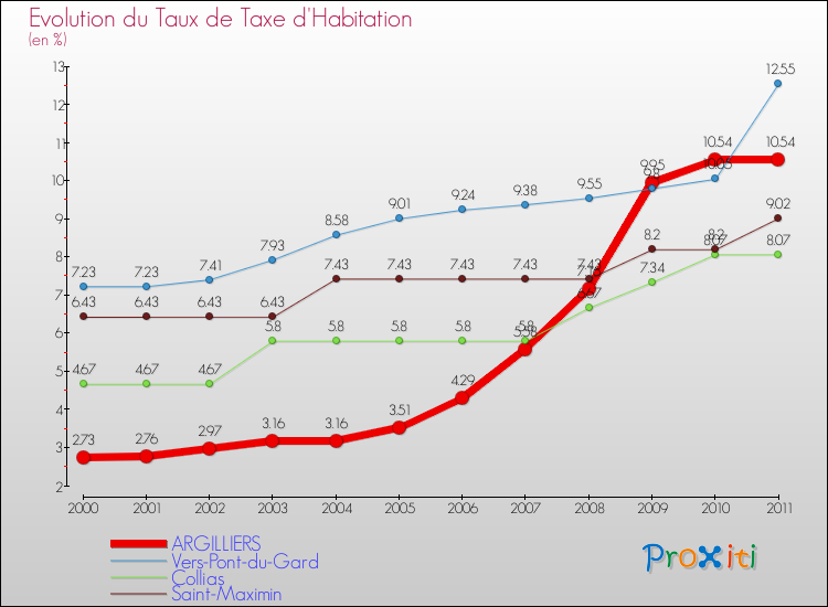Evolution du taux de la taxe d'habitation pour ARGILLIERS et les communes proches Comparaison des taux de la taxe d'habitation pour ARGILLIERS et les communes voisines
