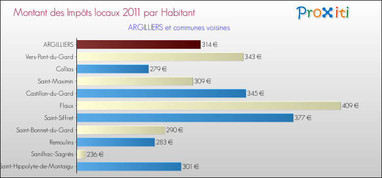 Montant des impôts locaux par Habitant pour ARGILLIERS et les communes proches Comparaison des impôts locaux par habitant pour ARGILLIERS et les communes voisines