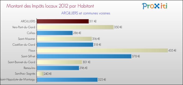 Montant des impôts locaux par Habitant pour ARGILLIERS et les communes proches Comparaison des impôts locaux par habitant pour ARGILLIERS et les communes voisines