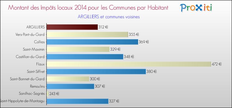 Montant des impôts locaux par Habitant pour ARGILLIERS et les communes proches en 2014 Comparaison des impôts locaux par habitant pour ARGILLIERS et les communes voisines en 2014