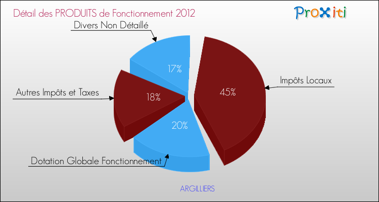 Décomposition du Budget de Fonctionnement 2012 de la commune de ARGILLIERS Budget de Fonctionnement 2012 pour la commune de ARGILLIERS
