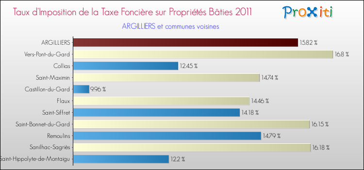 Taux d'imposition de la taxe foncière sur le bati 2011 pour ARGILLIERS et les communes proches Comparaison des taux d'imposition de la taxe foncière sur le bati 2011 pour ARGILLIERS et les communes voisines