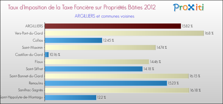 Taux d'imposition de la taxe foncière sur le bati 2012 pour ARGILLIERS et les communes proches Comparaison des taux d'imposition de la taxe foncière sur le bati 2012 pour ARGILLIERS et les communes voisines