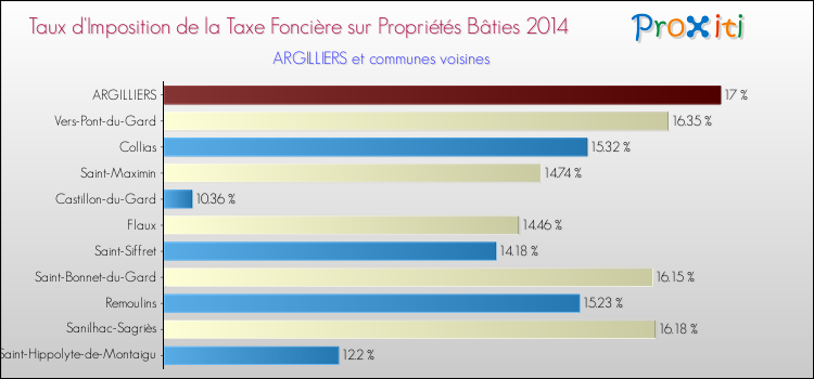 Taux d'imposition de la taxe foncière sur le bati 2014 pour ARGILLIERS et les communes proches Comparaison des taux d'imposition de la taxe foncière sur le bati 2014 pour ARGILLIERS et les communes voisines