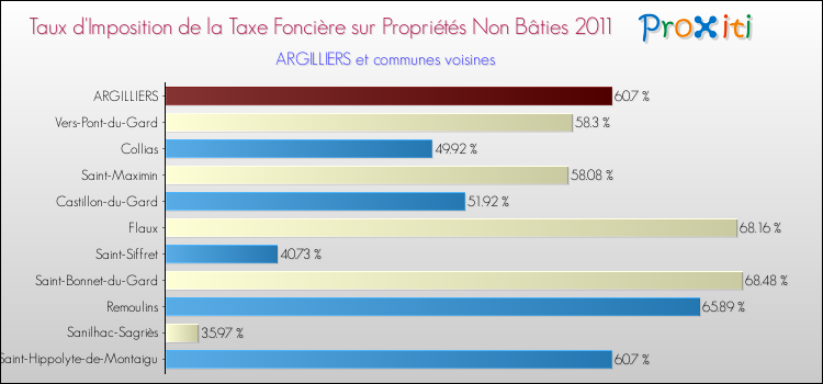 Taux d'imposition de la taxe foncière sur les immeubles et terrains non batis 2011 pour ARGILLIERS et les communes proches Comparaison des taux d'imposition de la taxe foncière sur les immeubles et terrains non batis 2011 pour ARGILLIERS et les communes voisines