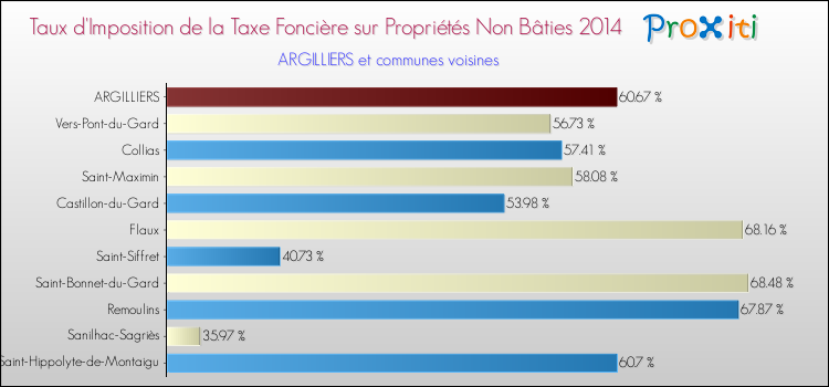 Taux d'imposition de la taxe foncière sur les immeubles et terrains non batis 2014 pour ARGILLIERS et les communes proches Comparaison des taux d'imposition de la taxe foncière sur les immeubles et terrains non batis 2014 pour ARGILLIERS et les communes voisines