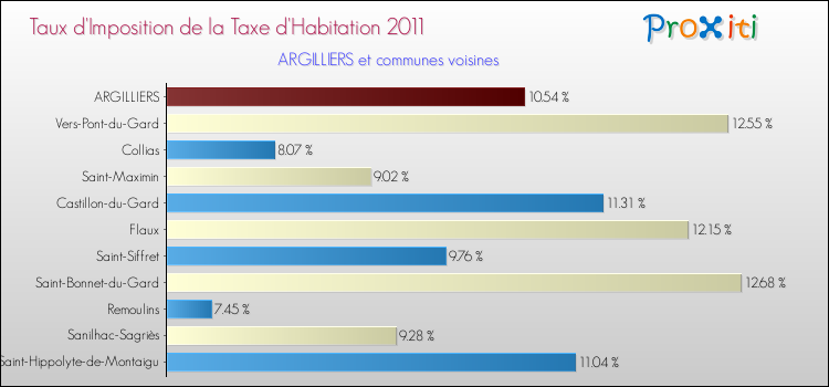 Taux d'imposition de la taxe d'habitation 2011 pour ARGILLIERS et les communes proches Comparaison des taux d'imposition de la taxe d'habitation 2011 pour ARGILLIERS et les communes voisines