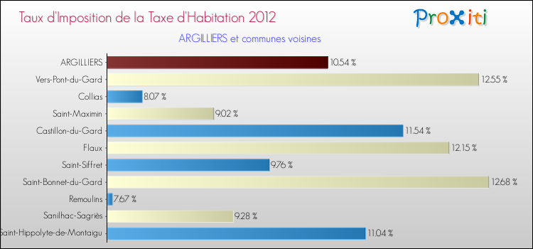 Taux d'imposition de la taxe d'habitation 2012 pour ARGILLIERS et les communes proches Comparaison des taux d'imposition de la taxe d'habitation 2012 pour ARGILLIERS et les communes voisines